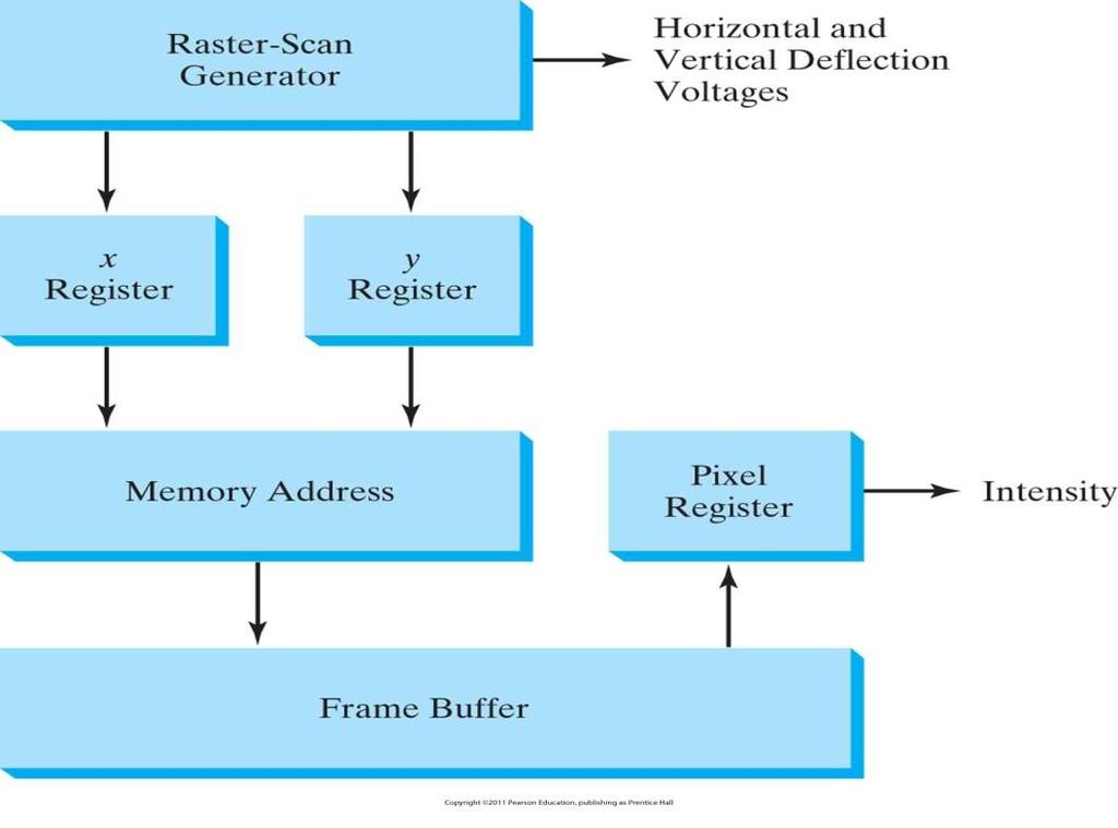 Video controller in Raster-Scan System Two registers are used to store the coordinates. Initially x register is set to 0 and y register is set to the value of the top scan line.