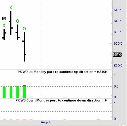 This snap shot shows an example of a week that contains a holiday. As a result, an H appears above the first trading day of the week and no further evaluation is done for the balance of the week.