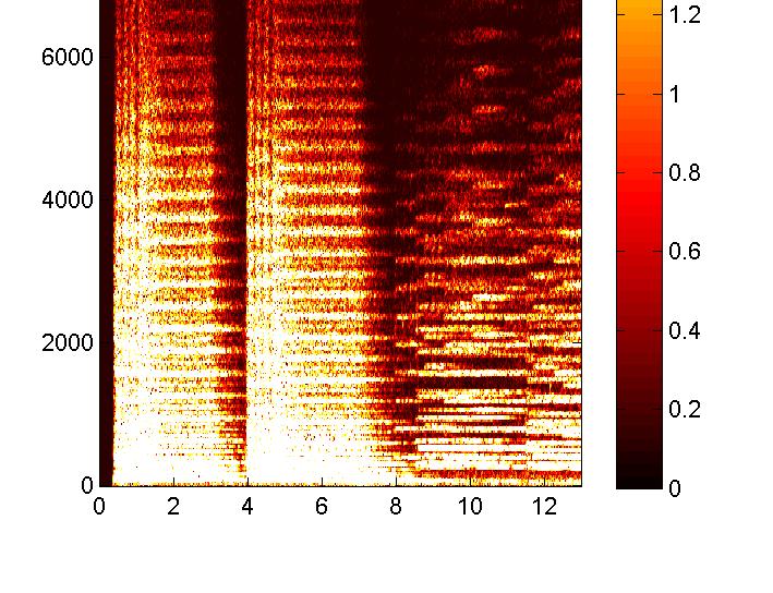 Spectrogram Steps: Steps: 1. Spectrogram 2. Log Compression 3.