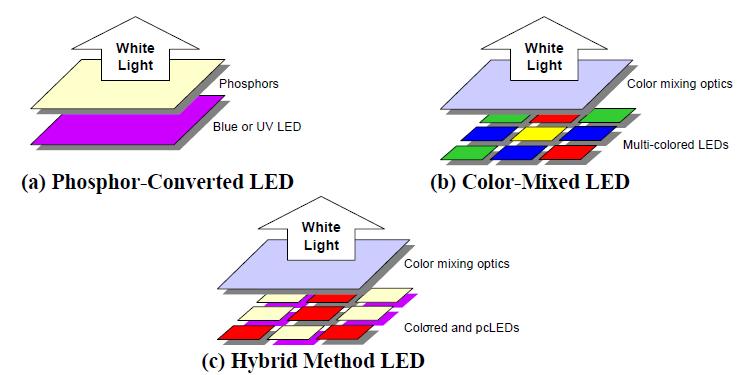 Producing White LED