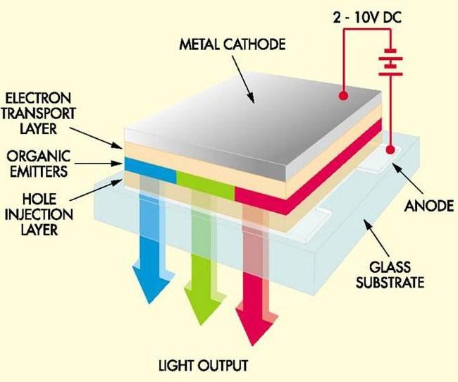 Assembly Structure for OLED-based Device Layer Metal Cathode Electron Transport Layer Organic Emitters Hole Injection Layer Anode Glass Function Low work function material Transport