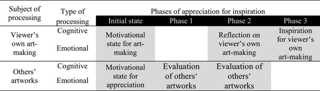9.2 A Brief Review of Psychological Studies on Inspiration 209 of the psychological model of inspiration for art-making through art appreciation (the ITA model), and in the next section, we suggest