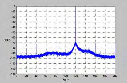 MHz, Ch 1 shown f s = 00 MHz, Internal Clock Spurious Free Dynamic Range D/A Performance Spurious