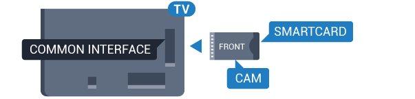 na CAM modulu. Nepravilnim umetanjem mogu se oštetiti CAM modul i televizor. 2 - Na stražnjoj strani televizora, s prednjom stranom CAM modula okrenutom prema vama, pažljivo umetnite CAM u utor.
