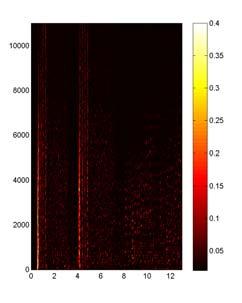 Difference Spectrogram Steps: Steps: Frequency (Hz) 1. Spectrogram 2. Log Compression 3. Differentiation Novelty Curve 1. Spectrogram 2. Log Compression 3. Differentiation 4.