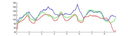 Performance Analysis: Tempo Curves Schumann: Träumerei Score (reference): Performance Analysis: Tempo Curves Schumann: Träumerei Score (reference): Tempo Curve: Tempo Curves: Musical tempo (BPM)