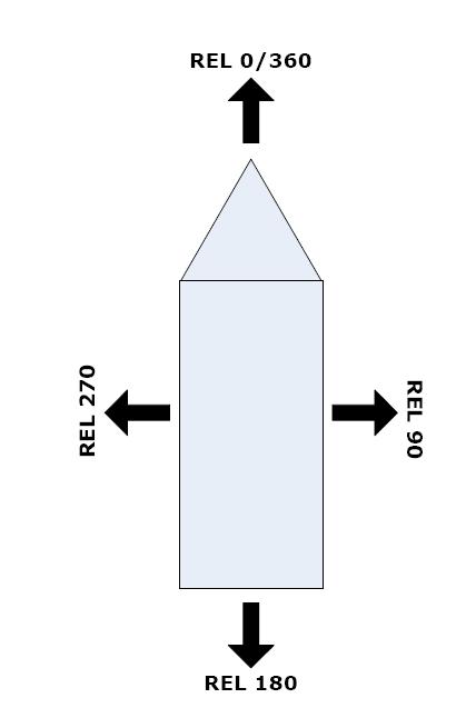 [HOW TO REACQUIRE THE SATELLITE] 2 Figure 2. How to interpret the REL value. As figure 2 shows: A REL value of 0 or 360 means that the antenna is pointing directly to the bow of the vessel.