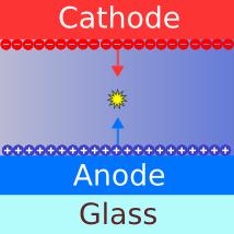 2. Basic concepts 2.1 Basic OLED concepts The most basic form of OLED is an emitting layer situated between an anode and a cathode.