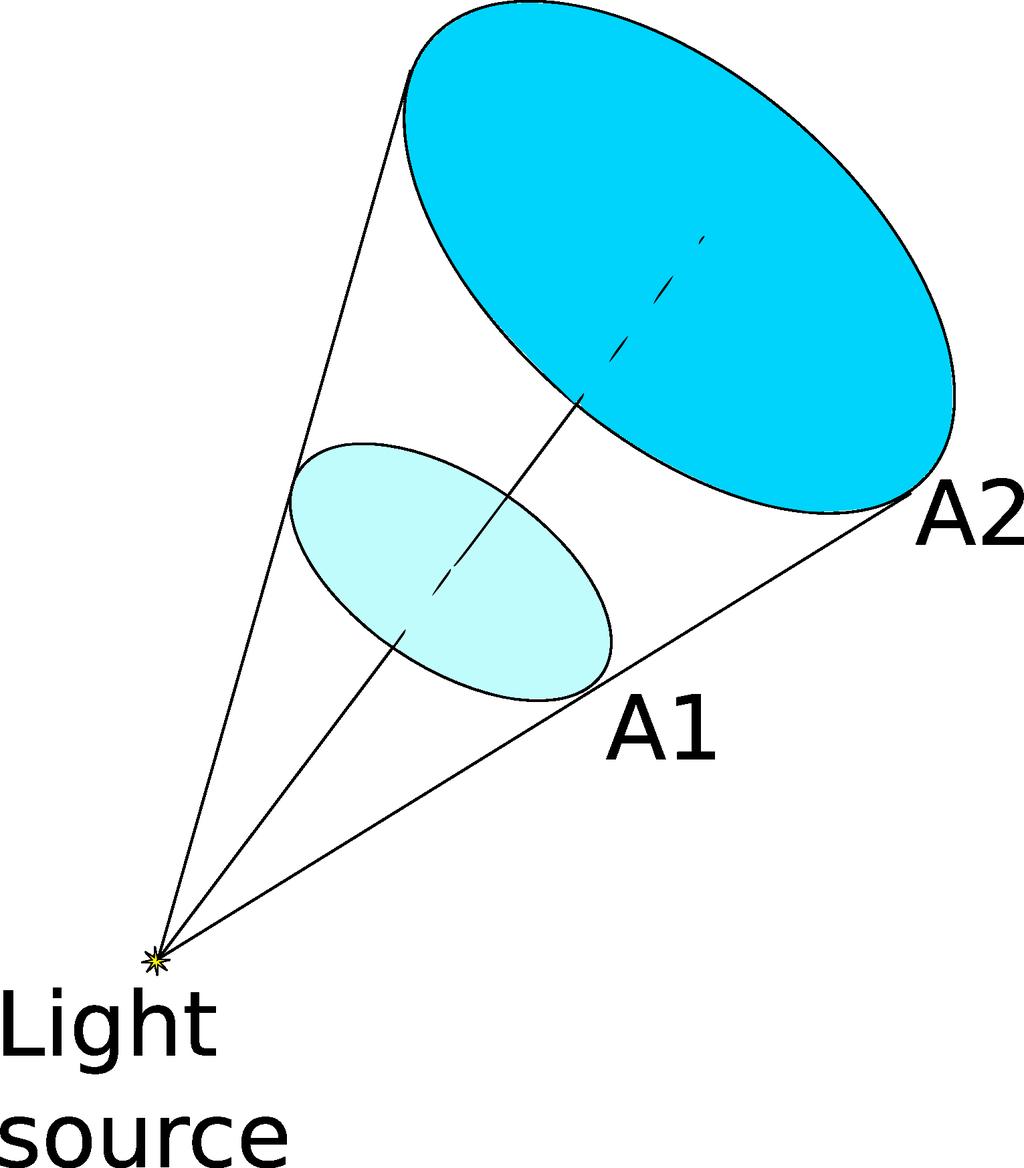 CHAPTER 2. BASIC CONCEPTS 9 Figure 2.3: Luminous intensity diagram Figure 2.4: Steradian diagram is the candela.
