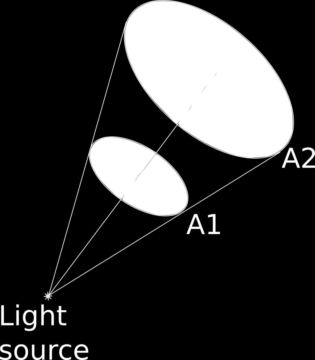 Because the flux is uniform everywhere (I1 A1=I2 A2), the luminous intensity I1 is higher than I2 because the closer you are to the light source, the brighter it