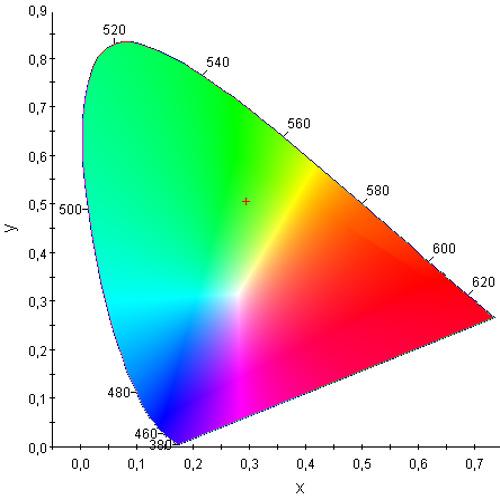 CHAPTER 5. THE BASIC OLED STACK 22 Spectral radiance Radiance (Watts/sr/m²) 0.0000 0.0010 0.0020 0.0030 400 500 600 700 Wavelength (nm) (a) The CIE 1931 color space (b) The radiance spectrum Figure 5.