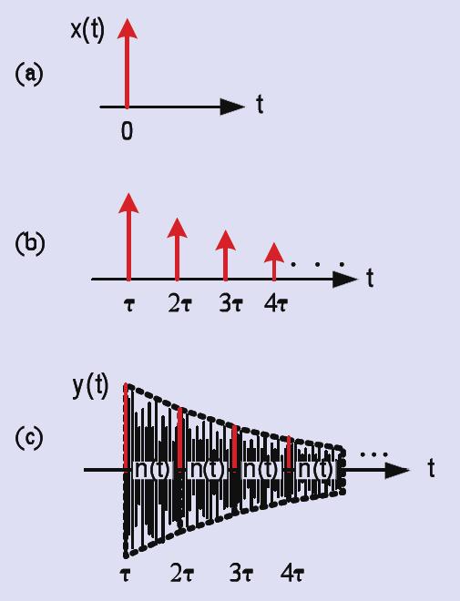 Because the noise sequence is repeated in a cyclical fashion, as the authors found above, there can be audible periodicity in the perceived
