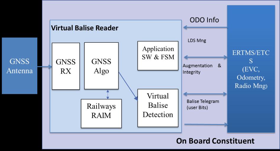 Virtual Balise Reader: Design Considerations GNSS Algo, Railways RAIM and Virtual Balise Detection must be implemented on a CENELEC Safe Platform; A smart and efficient VBD implementation leads to