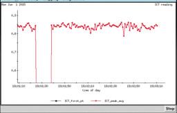 RESULTS WITH NEW CATHODE STALK 9 bunches (4.2nC) Q_ICT, 2 bunches Figure 6: History QE (~4%) of room temperature measurements of K 2CsSb cathode deposited on Ta tip before and after beam test.