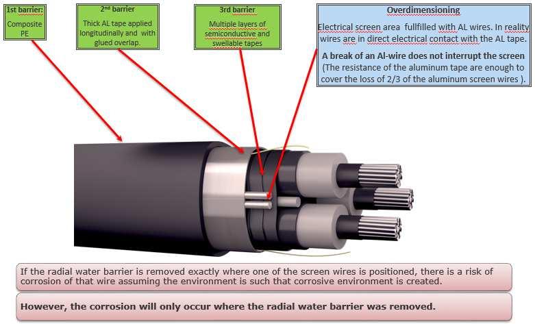 insulation at impulse, causing discharges between the two metals with the risk of having to replace the cable after a strike of lightning 3 CORROSION PROTECTION The longitudinally applied coated