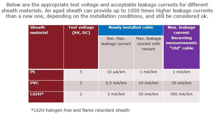 5.2 PD testing Table 1: Test voltage and max recommended max leakage currents for MV cables The purpose of PD measurement is to make sure no dangerous PD activities are present in the MV/HV system.