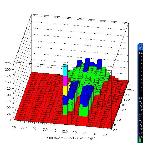 different particles types and tune clustering algorithms accordingly. Example from detailed FLUKA simulation: two electrons 200 MeV spaced by 4.