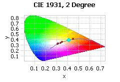 Sphere Test Data Photometric Data Total Luminous Flux (lumens) 3395 Correlated Color Temperature (CCT) 3454.6 Color Rendering Index (CRI) 81.1 Chromaticity (Chroma x / Chroma y) 0.4089 / 0.