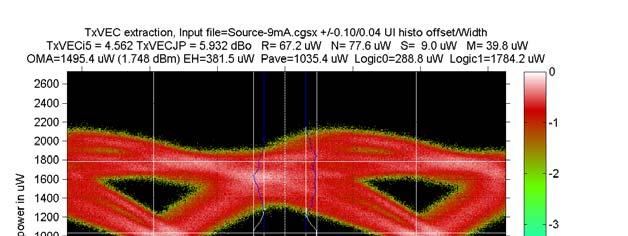 BER with a TxVEC=4.56/5.30 db Tx & 100 m of OM4 The charts show a BER plot and the eyes and TxVEC characteristics for the transmitters used for the BER plot. Here TxVEC= 4.56 db for one and 5.