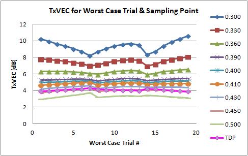 New: 100G 100 m SR4: Zero Margin Cases The above left chart show Tx output contours for a family of worst case transmitters as well as the Tx eye mask defined in draft 2.1. The above right chart shows, for this worst case family, TDP and VEC calculated for various sampling points in the unit interval where 0.