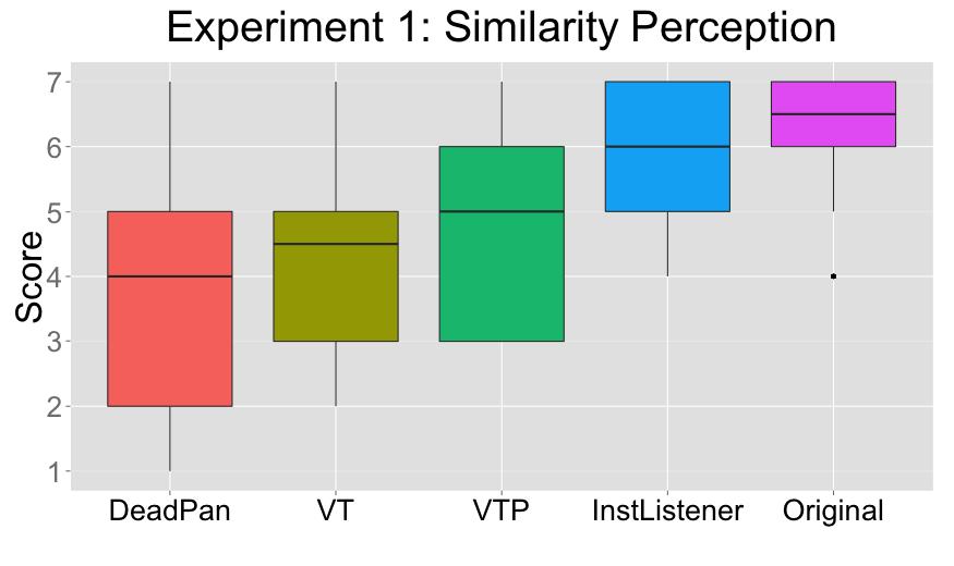Fig. 4: Box Plot of Similarity Measurement test. DeadPan: MIDI without dynamics and that was quantized to 1/8 note. VT: MIDI that incorporates velocity and timing information.