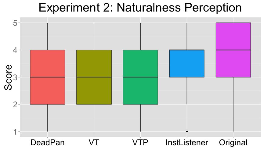 Fig. 5: Box Plot of Expressiveness and Naturalness Perceptual test. DeadPan: MIDI without dynamics and that was quantized to 1/8 note. VT: MIDI that incorporates velocity and timing information.