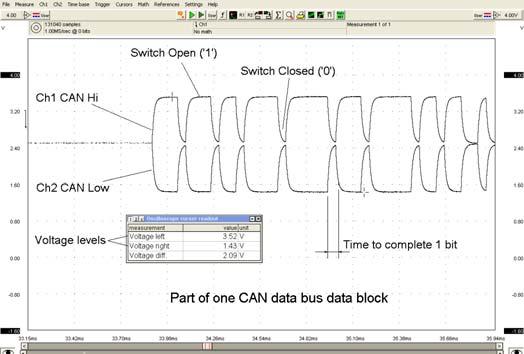 The two wire can data bus communication works very different from two wire K/L line communication. In a CAN bus system both wires work in unison and are each other s mirror image.