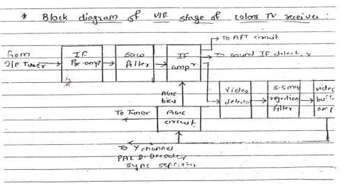 c) Draw the block diagram of VIF stage in colour TV receiver and