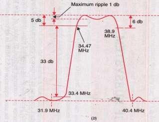 Ans: Diagram: (Block Diagram-2 Mark, Response Curve- 2Mark)