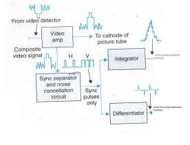 Diagram: Figure: Block diagram of PAL-Decoder ii) Draw block diagram of sync. Separator and describe its working.