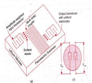 iv) Draw construction of SAW filter. Why pre-amplifier is needed before the SAW filter.