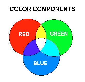 4.1 Basic Concepts: Video Signal Representation 5. Luminance and Chrominance Color perception by the human brain through the additive composition of Red, Green and Blue light (RGB).