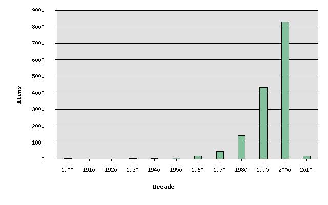 Collection By Year