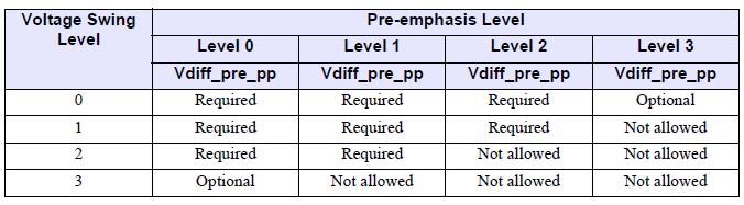 Voltage Swing and Pre-Emphasis Non Pre-Emphasis test must measure a