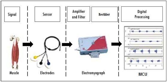 An Integrated EMG Data Acquisition System by Using Android app Dr. R. Harini 1 1 Teaching facultyt, Dept. of electronics, S.K. University, Anantapur, A.