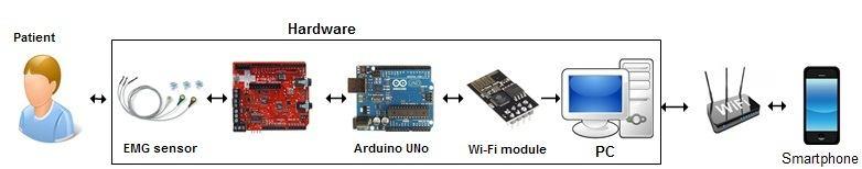 executing on a PC by using Arduino IDE. The Android App and GUI development for EMG acquisition system is implemented in Android studio.
