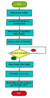 E. Flow chart of EMG measurement development Fig.4EMG acquisition system flowchart IV. RESULTS AND DISCUSSION The results are obtained using Arduino Uno, Android studio and a smartphone.