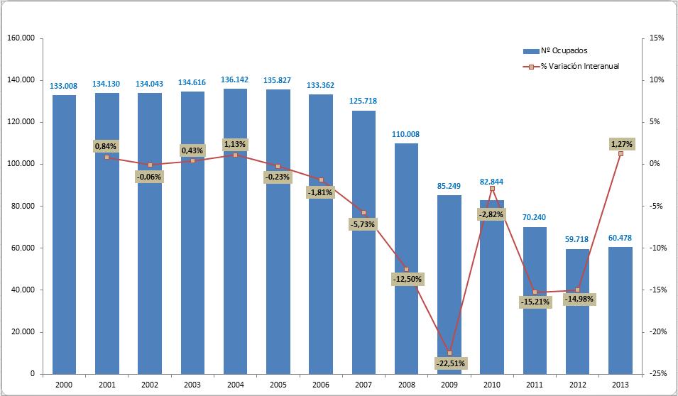 Gráfico 1: Evolución do número de ocupados no sector moble en España, 2000-2013 Fonte: elaboración propia a partir de datos do IDEPA (2014) 6.