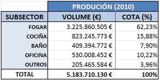 2007 a un 36% no exercicio 2013. Gráfico 5: Ratio Exportación / Produción no sector do moble en España (en%), 2003-2013 Fonte: CSIL(2014).