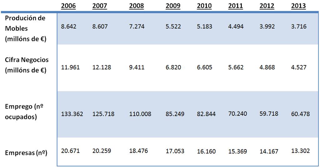 3 Comercio exterior: exportacións e importacións A situación comercial do mercado do moble en España para o período que abrangue dende o ano 2000 ata 2013 está marcada polos altos niveis de