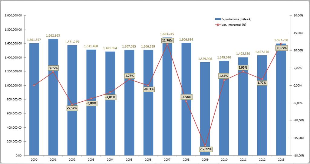 Tal e como mostra o gráfico 5, as exportacións no 2013 pasaron a representar case o 40% sobre o valor de produción de mobiliario español, dato co que coincide o AIDIMA 9, no que sinala que o