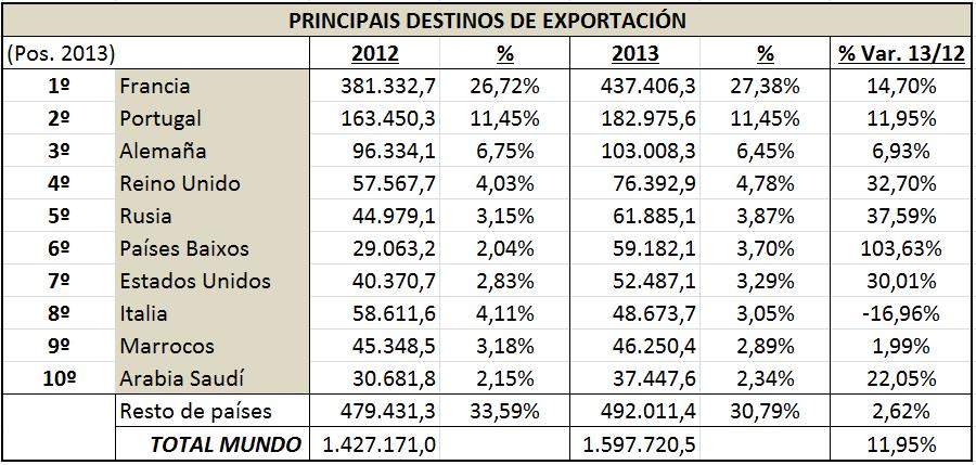 Táboa 12: Destinos de exportación de mobiliario español (miles ), 2012 e 2013 Fonte: elaboración propia a partir de ICEX 11. Cifras: miles de.