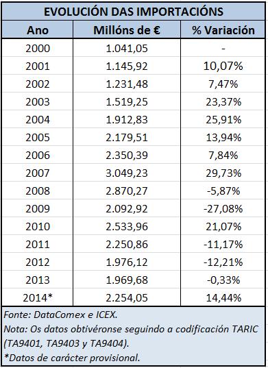 Táboa 14:Evolución das importacións de moble en España,2000-2013 Como pode observarse, ata o ano 2007 as importacións foron en aumento progresivo, acadando un máximo en dito ano por valor de 3.