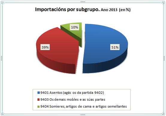 Tal e como se pode observar no gráfico 13, nos últimos anos as importacións por subgrupos descenderon lixeiramente excepto no ano 2013, no que o subgrupo 9401 aumentou o volume de importacións.