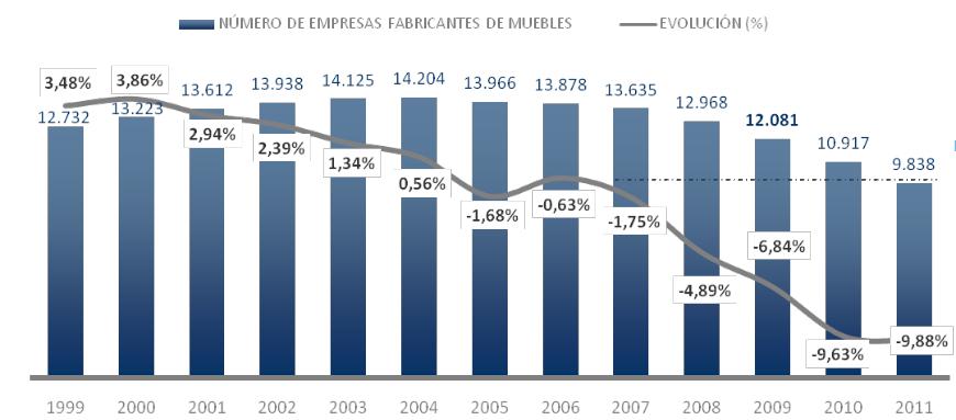 Gráfico 17: Evolución do número de empresas fabricantes de moble en España, 1999-2011 Fonte: AIDIMA(2011).