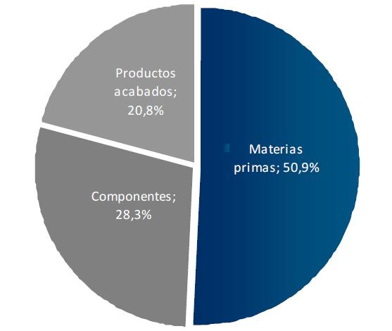 No relativo ás compras levadas a cabo polas empresas que levan a cabo seu proceso produtivo en territorio nacional, o seguinte gráfico mostra que no 2010 case o 51% das compras corresponde a materias