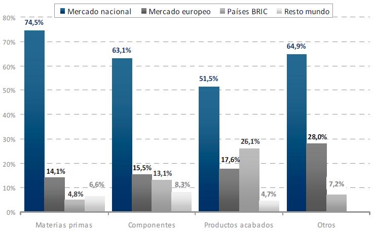 Gráfico 19: Distribución porcentual das compras dos fabricantes de moble en España (en %),2010 Fonte: AIDIMA(2011).
