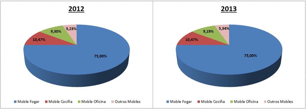 Gráfico 22: Porcentaxe de facturación da venda minorista dos segmentos sobre