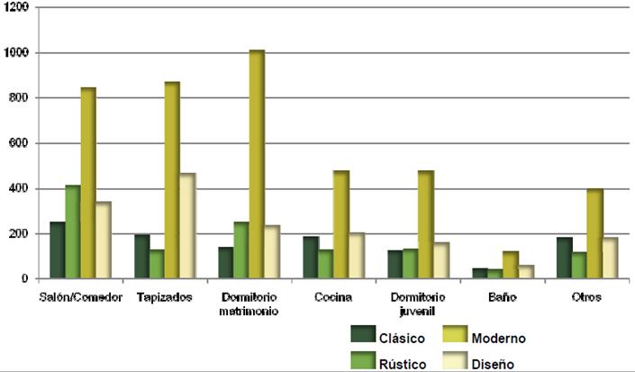 Gráfico 23: Facturación por Tipoloxía e Estilo de moble en España (millóns de ), 2009 Fonte: CITMA(2010).