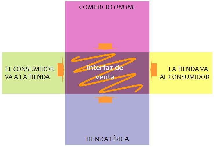 Ilustración 5: Espazo de interacción entre vendedor e consumidor Fonte: Noticias Hábitat (2013) 17.